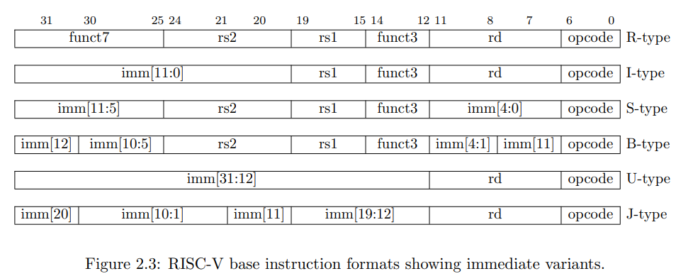 RISC-V处理器设计(1) | Hela's blog